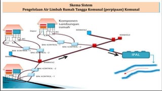 Skema Sistem
Pengelolaan Air Limbah Rumah Tangga Komunal (perpipaan) Komunal
 