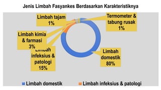 Jenis Limbah Fasyankes Berdasarkan Karakteristiknya
Limbah
domestik
80%
Limbah
infeksius &
patologi
15%
Limbah kimia
& farmasi
3%
Limbah tajam
1%
Termometer &
tabung rusak
1%
Limbah domestik Limbah infeksius & patologi
 