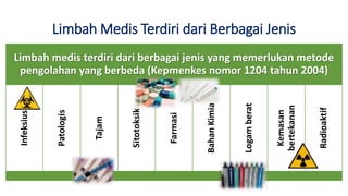 Limbah medis terdiri dari berbagai jenis yang memerlukan metode
pengolahan yang berbeda (Kepmenkes nomor 1204 tahun 2004)
Infeksius
Patologis
Tajam
Sitotoksik
Farmasi
BahanKimia
Logamberat
Kemasan
bertekanan
Radioaktif
Limbah Medis Terdiri dari Berbagai Jenis
 