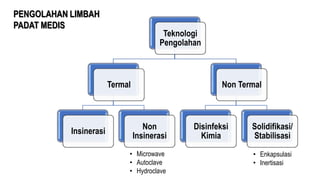 PENGOLAHAN LIMBAH
PADAT MEDIS
Teknologi
Pengolahan
Termal
Insinerasi
Non
Insinerasi
Non Termal
Disinfeksi
Kimia
Solidifikasi/
Stabilisasi
• Microwave
• Autoclave
• Hydroclave
• Enkapsulasi
• Inertisasi
 