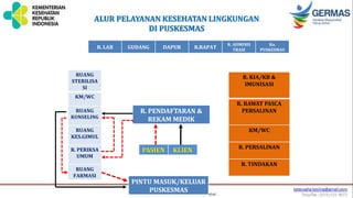 R. LAB GUDANG DAPUR R.RAPAT
R. ADMINIS
TRASI
Ka.
PUSKESMAS
RUANG
STERILISA
SI
KM/WC
RUANG
KONSELING
RUANG
KES.GIMUL
R. PERIKSA
UMUM
RUANG
FARMASI
PASIEN KLIEN
R. PENDAFTARAN &
REKAM MEDIK
PINTU MASUK/KELUAR
PUSKESMAS
R. KIA/KB &
IMUNISASI
R. RAWAT PASCA
PERSALINAN
KM/WC
R. PERSALINAN
R. TINDAKAN
ALUR PELAYANAN KESEHATAN LINGKUNGAN
DI PUSKESMAS
 