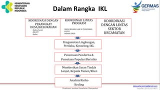 Dalam Rangka IKL
KOORDINASI DENGAN
PERANGKAT
DESA/KELURAHAN
-Kades/Lurah
-RW/RT
-Kadus
KOORDINASI LINTAS
PROGRAM
- SEKSI/BIDANG LAIN DI PUSKESMAS
- PUSTU
- BIDANG DESA
KOORDINASI
DENGAN LINTAS
SEKTOR
KECAMATAN
Pengamatan Lingkungan,
Perilaku, Konseling, IKL
Penemuan Penderita &
Pemetaan Populasi Berisiko
Memberikan Saran Tindak
Lanjut, Kepada Pasien/Klien
Analisis Risiko
Kesling
 