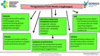 Pengamatan Fisik Media Lingkungan
AIR
mengamati sarana (jenis
dan kondisi) penyediaan
air minum dan air untuk
keperluan higiene
sanitasi dan mengamati
kualitas air
UDARA
mengamati ketersediaan dan
kondisi kebersihan ventilasi
dan mengukur luas ventilasi
permanen
PANGAN
mengamati kondisi kualitas
media pangan, yang
memenuhi prinsip-prinsip
higiene sanitasi dalam
pengelolaan pangan
SARANA & BANGUNAN
mengamati dan memeriksa kondisi
kualitas bangunan dan sarana pada
rumah/tempat tinggal Pasien
TANAH
mengamati kondisi kualitas
tanah yang berpotensi sebagai
media penularan penyakit
VEKTOR & BINATANG
PEMBAWA PENYAKIT
mengamati adanya
tanda tanda kehidupan
vektor dan binatang
Pembawa
penyakit
 