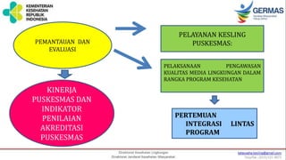 PEMANTAUAN DAN
EVALUASI
PERTEMUAN
INTEGRASI LINTAS
PROGRAM
PELAYANAN KESLING
PUSKESMAS:
PELAKSANAAN PENGAWASAN
KUALITAS MEDIA LINGKUNGAN DALAM
RANGKA PROGRAM KESEHATAN
KINERJA
PUSKESMAS DAN
INDIKATOR
PENILAIAN
AKREDITASI
PUSKESMAS
 