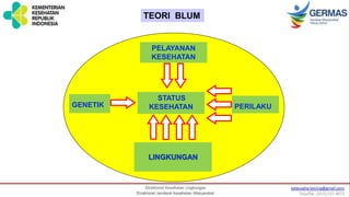 PELAYANAN
KESEHATAN
GENETIK PERILAKU
LINGKUNGAN
STATUS
KESEHATAN
TEORI BLUM
 