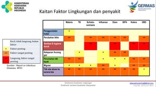 4
Kaitan Faktor Lingkungan dan penyakit
Malaria TB Schisto-
somiasis
Influensa Diare ISPA Kolera DBD
Penggundulan
hutan
+
Perubahan iklim ++ ++ ++ ++ ++ ++
Sanitasi & hygiene
buruk
++ ++ ++ ++
Kelaparan /kurang
gizi
+ + ++ ++
Perumahan tdk
layak
++ ++ + + + ++ ++
Migrasi + + + ++ + ++ ++
Tdk ada akses ke
sarana kes
++ ++ ++ ++ ++ ++ ++ +
Sumber:: Report on Infectious
Diseases, WHO
Kecil, tidak langsung, bukan
faktor
+ Faktor penting
++ Faktor sangat penting
++ Langsung, faktor sangat
penting
 