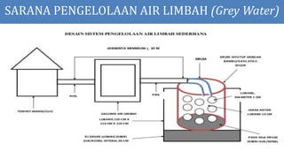 SARANA PENGELOLAAN AIR LIMBAH (Grey Water)
Sumber: ilmuGeografi.com
 