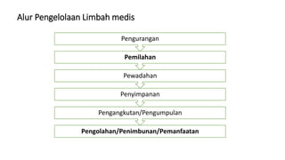 Alur Pengelolaan Limbah medis
Pengolahan/Penimbunan/Pemanfaatan
Pengangkutan/Pengumpulan
Penyimpanan
Pewadahan
Pemilahan
Pengurangan
 