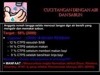 Anggota rumah tangga selalu mencuci tangan dgn air bersih yang mengalir dan memakai sabun.  Target : 58% (2009) Capaian  : (2006)   MASIH RENDAH - 12 % CTPS sesudah BAB - 14 % CTPS sebelum makan  -  7 % CTPS sebelum memberi makan bayi -  9 % CTPS setelah bersihkan tinja bayi Masalah :  - Belum dibudayakan di keluarga/RT MANFAAT  :  Menurunkan angka Kematian akibat Diare, Kholera, Disentry, H1N1 & peny Infeksi Pencernaan lainnya 45% (WHO). 