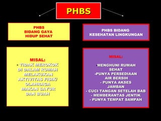 PHBS BIDANG  KESEHATAN LINGKUNGAN MISAL: - MENGHUNI RUMAH SEHAT PUNYA PERSEDIAAN AIR BERSIH - PUNYA AKSES JAMBAN - CUCI TANGAN SETELAH BAB - MEMBERANTAS JENTIK - PUNYA TEMPAT SAMPAH PHBS PHBS BIDANG GAYA  HIDUP SEHAT MISAL: TIDAK MEROKOK DI DALAM RUMAH MELAKUKAN AKTIVITAS FISIK/ OLAHRAGA MAKAN SAYUR DAN BUAH 