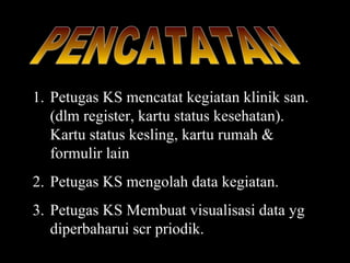 PENCATATAN Petugas KS mencatat kegiatan klinik san.(dlm register, kartu status kesehatan). Kartu status kesling, kartu rumah & formulir lain Petugas KS mengolah data kegiatan. Petugas KS Membuat visualisasi data yg diperbaharui scr priodik. 