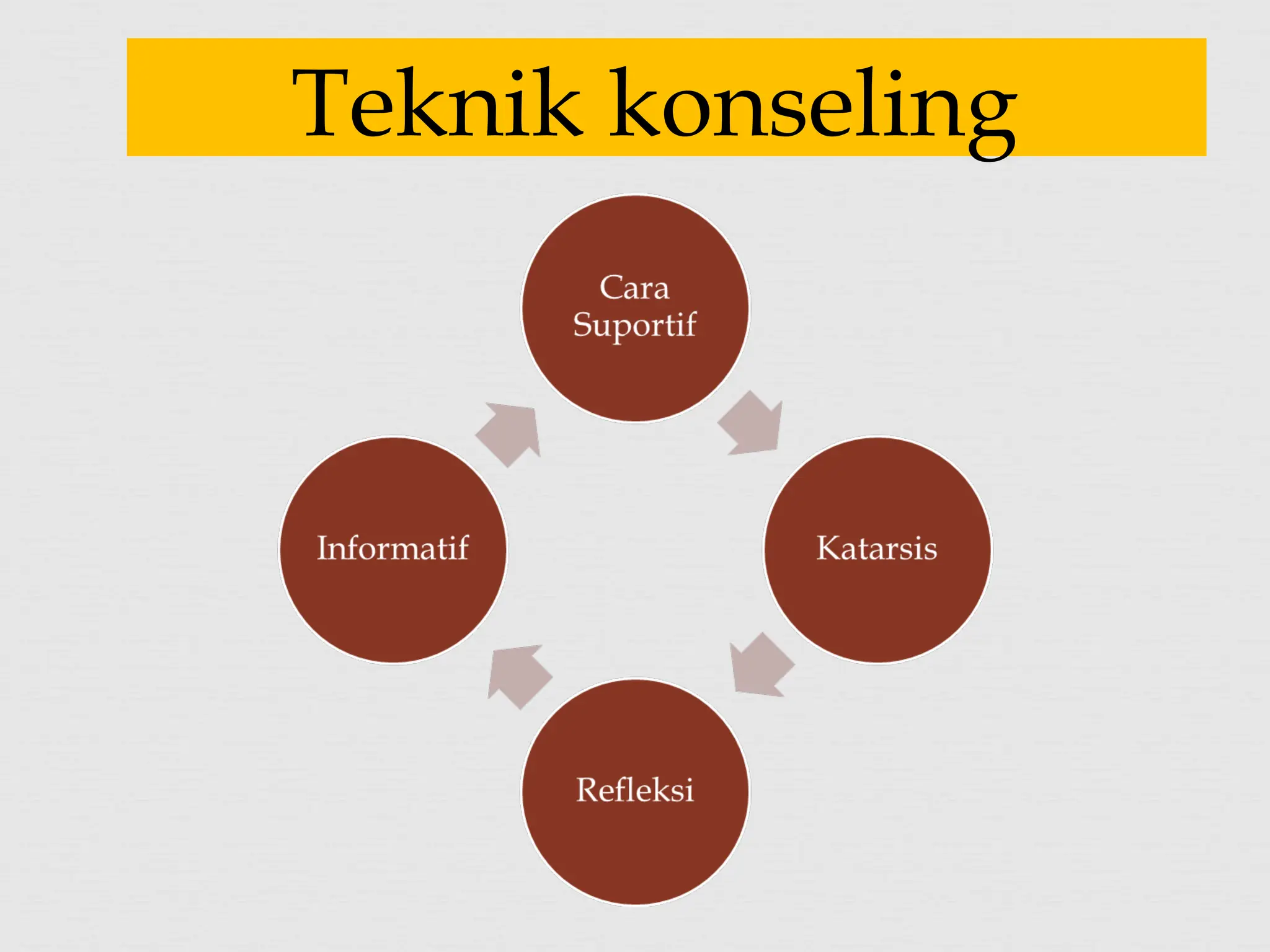 Teknik konseling
 