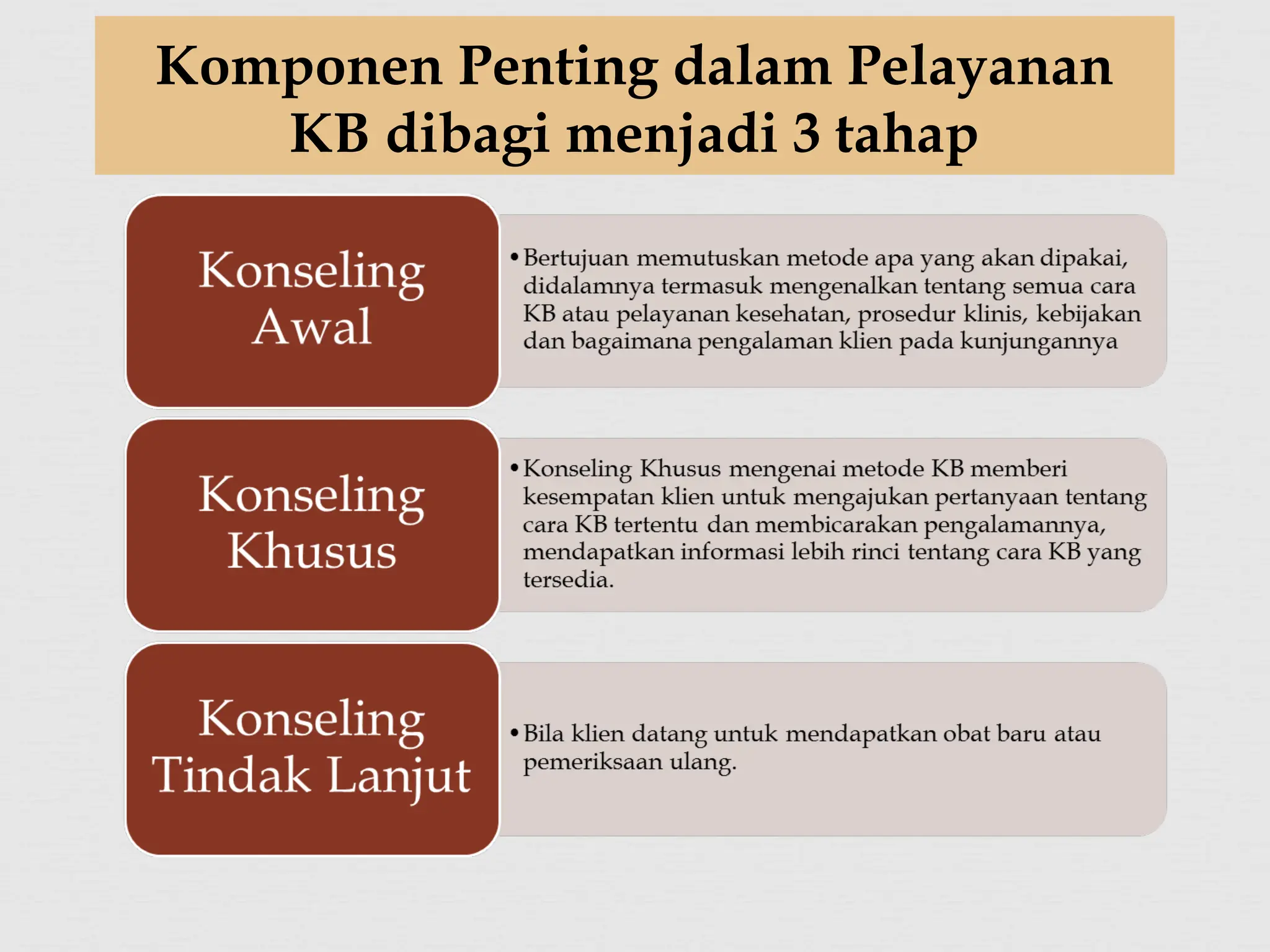 Komponen Penting dalam Pelayanan
KB dibagi menjadi 3 tahap
 