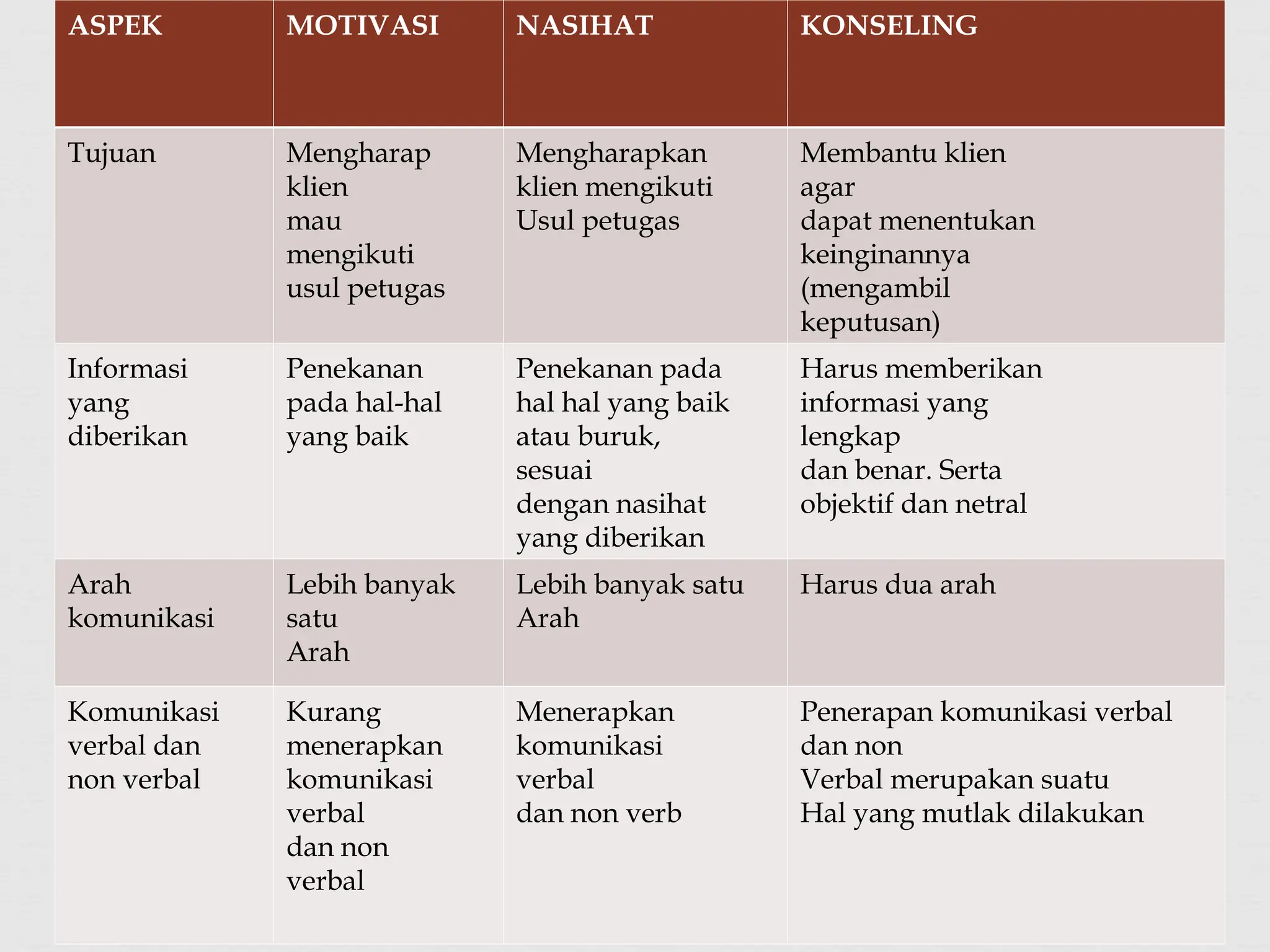 ASPEK MOTIVASI NASIHAT KONSELING
Tujuan Mengharap
klien
mau
mengikuti
usul petugas
Mengharapkan
klien mengikuti
Usul petugas
Membantu klien
agar
dapat menentukan
keinginannya
(mengambil
keputusan)
Informasi
yang
diberikan
Penekanan
pada hal-hal
yang baik
Penekanan pada
hal hal yang baik
atau buruk,
sesuai
dengan nasihat
yang diberikan
Harus memberikan
informasi yang
lengkap
dan benar. Serta
objektif dan netral
Arah
komunikasi
Lebih banyak
satu
Arah
Lebih banyak satu
Arah
Harus dua arah
Komunikasi
verbal dan
non verbal
Kurang
menerapkan
komunikasi
verbal
dan non
verbal
Menerapkan
komunikasi
verbal
dan non verb
Penerapan komunikasi verbal
dan non
Verbal merupakan suatu
Hal yang mutlak dilakukan
 