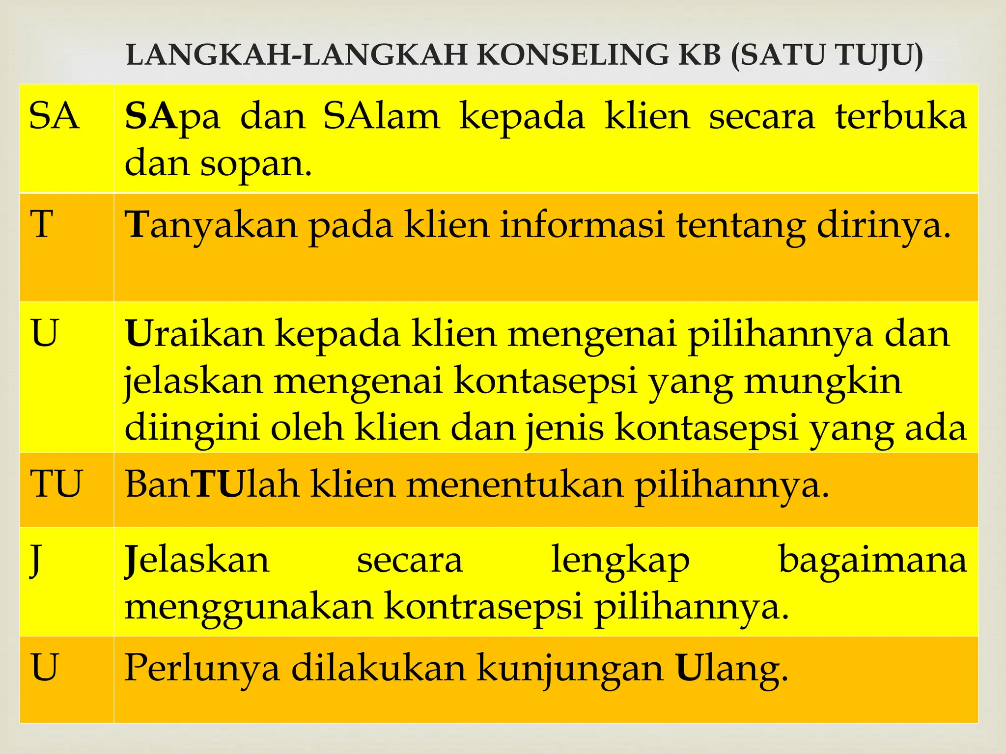 
LANGKAH-LANGKAH KONSELING KB (SATU TUJU)
SA SApa dan SAlam kepada klien secara terbuka
dan sopan.
T Tanyakan pada klien informasi tentang dirinya.
U Uraikan kepada klien mengenai pilihannya dan
jelaskan mengenai kontasepsi yang mungkin
diingini oleh klien dan jenis kontasepsi yang ada
TU BanTUlah klien menentukan pilihannya.
J Jelaskan secara lengkap bagaimana
menggunakan kontrasepsi pilihannya.
U Perlunya dilakukan kunjungan Ulang.
 