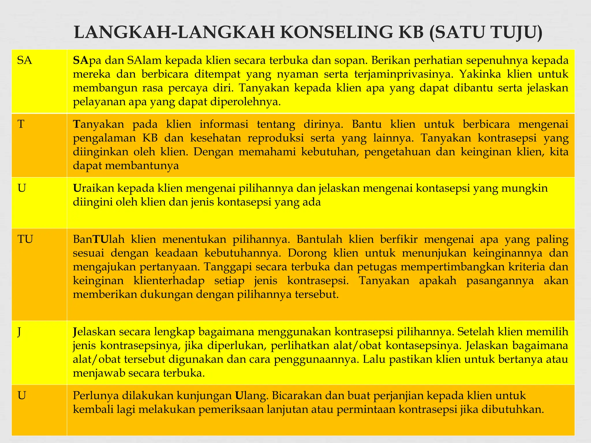 LANGKAH-LANGKAH KONSELING KB (SATU TUJU)
SA SApa dan SAlam kepada klien secara terbuka dan sopan. Berikan perhatian sepenuhnya kepada
mereka dan berbicara ditempat yang nyaman serta terjaminprivasinya. Yakinka klien untuk
membangun rasa percaya diri. Tanyakan kepada klien apa yang dapat dibantu serta jelaskan
pelayanan apa yang dapat diperolehnya.
T Tanyakan pada klien informasi tentang dirinya. Bantu klien untuk berbicara mengenai
pengalaman KB dan kesehatan reproduksi serta yang lainnya. Tanyakan kontrasepsi yang
diinginkan oleh klien. Dengan memahami kebutuhan, pengetahuan dan keinginan klien, kita
dapat membantunya
U Uraikan kepada klien mengenai pilihannya dan jelaskan mengenai kontasepsi yang mungkin
diingini oleh klien dan jenis kontasepsi yang ada
TU BanTUlah klien menentukan pilihannya. Bantulah klien berfikir mengenai apa yang paling
sesuai dengan keadaan kebutuhannya. Dorong klien untuk menunjukan keinginannya dan
mengajukan pertanyaan. Tanggapi secara terbuka dan petugas mempertimbangkan kriteria dan
keinginan klienterhadap setiap jenis kontrasepsi. Tanyakan apakah pasangannya akan
memberikan dukungan dengan pilihannya tersebut.
J Jelaskan secara lengkap bagaimana menggunakan kontrasepsi pilihannya. Setelah klien memilih
jenis kontrasepsinya, jika diperlukan, perlihatkan alat/obat kontasepsinya. Jelaskan bagaimana
alat/obat tersebut digunakan dan cara penggunaannya. Lalu pastikan klien untuk bertanya atau
menjawab secara terbuka.
U Perlunya dilakukan kunjungan Ulang. Bicarakan dan buat perjanjian kepada klien untuk
kembali lagi melakukan pemeriksaan lanjutan atau permintaan kontrasepsi jika dibutuhkan.
 