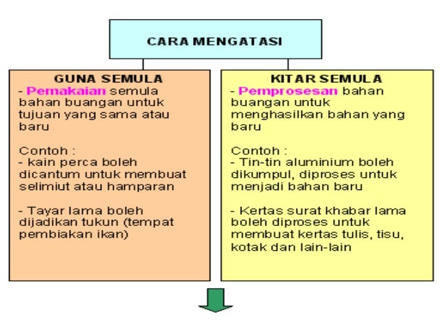 kebaikan program kitar semula kebaikan program kitar semula