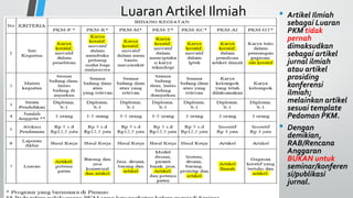 Luaran Artikel Ilmiah • Artikel Ilmiah
sebagai Luaran
PKM tidak
pernah
dimaksudkan
sebagai artikel
jurnal ilmiah
atau artikel
prosiding
konferensi
ilmiah;
melainkan artikel
sesuai template
Pedoman PKM.
• Dengan
demikian,
RAB/Rencana
Anggaran
BUKAN untuk
seminar/konferen
si/publikasi
jurnal.
 