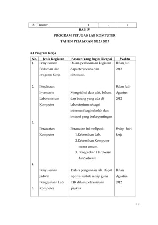18   Router                           1               -           1
                                 BAB IV
                   PROGRAM PETUGAS LAB KOMPUTER
                      TAHUN PELAJARAN 2012 / 2013


4.1 Program Kerja
No.   Jenis Kegiatan       Sasaran Yang Ingin Dicapai        Waktu
1.  Penyusunan             Dalam pelaksanaan kegiatan     Bulan Juli
      Pedoman dan          dapat terencana dan            2012
      Program Kerja        sistematis.


2.    Pendataan                                           Bulan Juli-
      Inventaris           Mengetahui data alat, bahan,   Agustus
      Laboratorium         dan barang yang ada di         2012
      Komputer             laboratorium sebagai
                           informasi bagi sekolah dan
                           instansi yang berkepentingan
3.
      Perawatan            Perawatan ini meliputi :       Setiap hari
      Komputer                1. Kebersihan Lab.          kerja
                              2. Kebersihan Komputer
                                 secara umum
                              3. Pengecekan Hardware
                                 dan Sofware
4.
      Penyusunan           Dalam pengunaan lab. Dapat     Bulan
      Jadwal               optimal untuk setiap guru      Agustus
      Penggunaan Lab.      TIK dalam pelaksanaan          2012
5.    Komputer             praktek



                                                                        10
 