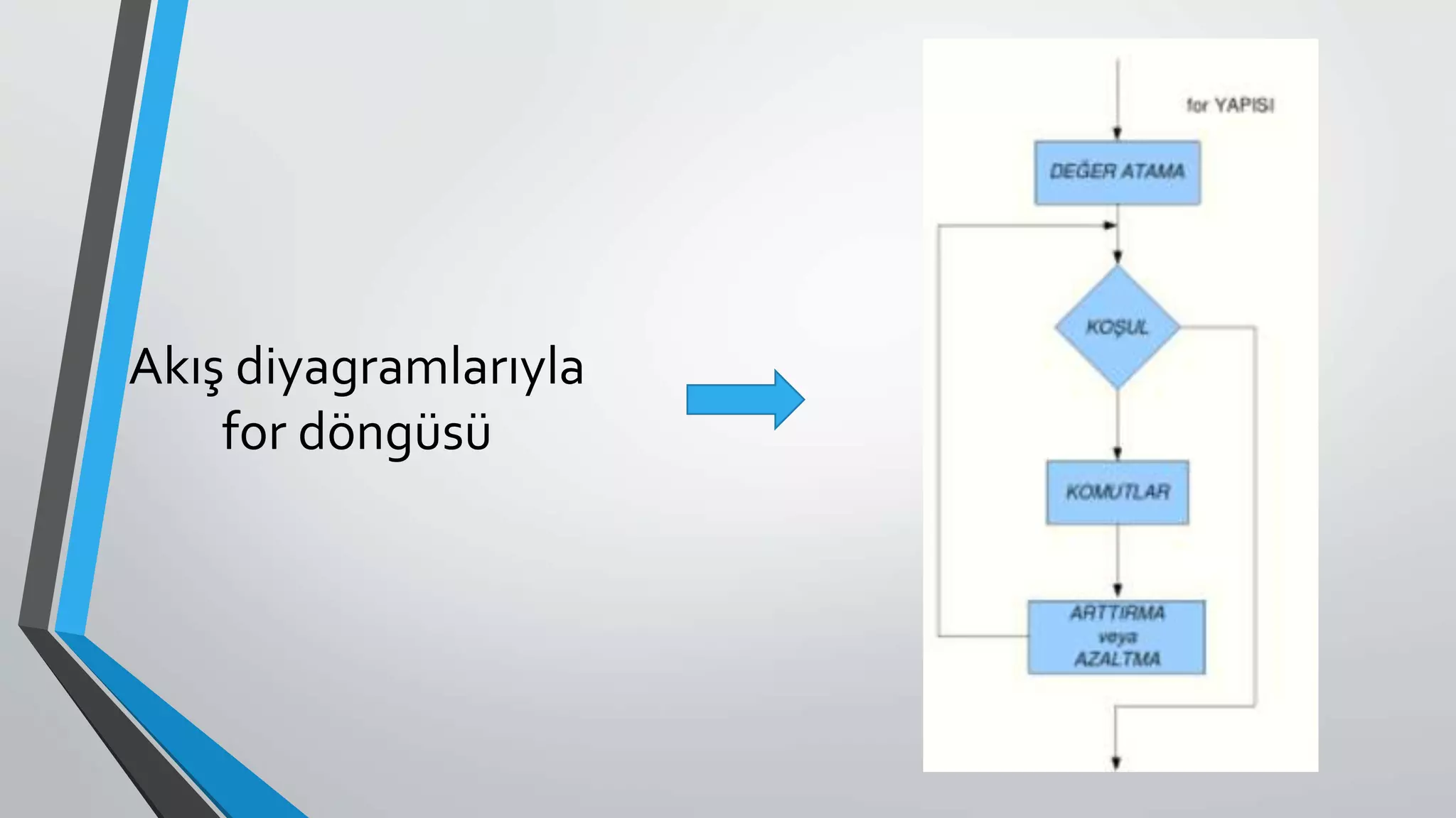 Akış diyagramlarıyla
for döngüsü
 