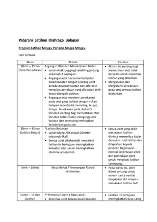 Program Latihan Olahraga Balapan
Program Latihan Minggu Pertama hingga Minggu
Hari Pertama
Masa Aktiviti Catatan
10min – 15min
(Fasa Persediaan)
Regangan Otot dan Memanaskan Badan.
 Larian Anak (jogging) sekeliling padang
sebanyak 2 pusingan .
 Regangan otot secara berkumpulan
dalam bulatan dengan seorang atlet
berada didalam bulatan dan atlet lain
mengikut perlakuan yang dilakukan oleh
ketua ditengah bulatan.
 Regangan otot memberi penekanan
pada otot yang terlibat dengan sukan
balapan seperti otot hemsting, biseps,
triseps. Penekanan pada otot-otot
tersebut penting bagi memastikan otot
tersebut tidak mudah mengangalami
kejutan dan seterusnya melibatkan
kecederaan pada oto.
 Aktiviti ini penting bagi
memastikan otot atlet
bersedia untuk menerima
latihan yang diberikan.
 Mengelakan dari
mengalami kecederaan
pada otot semasa latihan
dijalankan.
30min – 45min
(Latihan Beban)
*Latihan Bebanan
 Larian Ulang Alik sejauh 25meter
sebanyak 4kali.
 Semua atlet dikehendaki menjalani
latihan ini bertujuan meningkatkan
kekuatan otot selain meningkatkan
stamina setiap atlet.
 Setiap atlet yang telah
melakukan latihan
diminta memeriksa kadar
denyutan nadi latihan dan
dilaporkan kepada
jurulatih bagi tujuan
menilai kecerdasan atlet
dan persediaan atlet
untuk mengikuti latihan
seterusnya.
5min – 10min Masa Rehat / Penerangan Aktiviti
seterusnya.
 Pada waktu ini, atlet
diberi peluang untuk
minum serta menilai
keupayaan diri selepas
melakukan latihan tadi.
10min – 15 min
(Latihan
**Permainan Kecil ( Tibai Lalat )
 Kesemua atlet berada dalam bulatan .
 Latihan ini bertujuan
meningkatkan daya saing
 