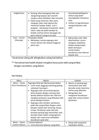 Jangkamasa)  Seorang atlet memegang riben dan
mengelilingi bulatan dan memilih
mangsa untuk diletakkan riben tersebut.
 Rakan yang menerima riben perlu
mengejar rakan tadi sebelum dia
memasuki tempat duduk asal si
pengejar. Jika berjaya menyentuh tubuh
rakan, maka dia boleh kembali ke
tempat asalnya namun jika gagal, dia
perlu mencari mangsa lain pula.
disamping kepelbagaian
latihan yang boleh
meningkatkan kemahiran
atlet.
 Latihan ini juga bertujuan
menguji kekuatan otot
atlet.
5min – 10 min
(Penutup)
Penyejukan Badan
 Melakukan semula ragangan otot
namun dimulai dari bawah hingga ke
paras atas.

 Memastikan otot tidak
diberhentikan secara
mengejut sebaliknya
dengan pengurangan
beban bertujuan
meminimakan
kecederaan atau tekanan
kepada otot.
*Jarak larian Ulang alik ditingkatkan setiap kali latihan.
** Permainan kecil boleh diubah mengikut kesesuaian atlet yang terlibat
dengan sesilatihan yang diikuti.
Hari Kedua
Masa Aktiviti Catatan
10min – 15min
(Fasa Persediaan)
Regangan Otot dan Memanaskan Badan.
 Larian Anak (jogging) sekeliling padang
sebanyak 2 pusingan .
 Regangan otot secara berkumpulan
dalam bulatan dengan seorang atlet
berada didalam bulatan dan atlet lain
mengikut perlakuan yang dilakukan oleh
ketua ditengah bulatan.
 Regangan otot memberi penekanan
pada otot yang terlibat dengan sukan
balapan seperti otot hemsting, biseps,
triseps. Penekanan pada otot-otot
tersebut penting bagi memastikan otot
tersebut tidak mudah mengangalami
kejutan dan seterusnya melibatkan
kecederaan pada otot.
 Aktiviti ini penting bagi
memastikan otot atlet
bersedia untuk menerima
latihan yang diberikan.
 Mengelakan dari
mengalami kecederaan
pada otot semasa latihan
dijalankan.
30min – 45min
(Latihan Beban)
*Latihan Bebanan
 Larian bersama bebanan yang diikat
 Setiap atlet yang telah
melakukan latihan
 