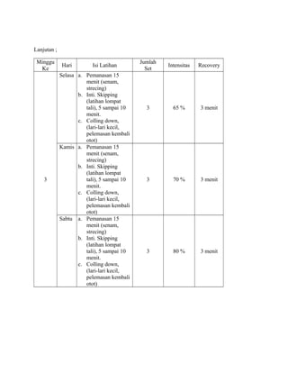 Lanjutan ;
Minggu
Ke

3

Hari

Isi Latihan

Selasa a. Pemanasan 15
menit (senam,
strecing)
b. Inti. Skipping
(latihan lompat
tali), 5 sampai 10
menit.
c. Colling down,
(lari-lari kecil,
pelemasan kembali
otot)
Kamis a. Pemanasan 15
menit (senam,
strecing)
b. Inti. Skipping
(latihan lompat
tali), 5 sampai 10
menit.
c. Colling down,
(lari-lari kecil,
pelemasan kembali
otot)
Sabtu a. Pemanasan 15
menit (senam,
strecing)
b. Inti. Skipping
(latihan lompat
tali), 5 sampai 10
menit.
c. Colling down,
(lari-lari kecil,
pelemasan kembali
otot)

Jumlah
Set

Intensitas

Recovery

3

65 %

3 menit

3

70 %

3 menit

3

80 %

3 menit

 