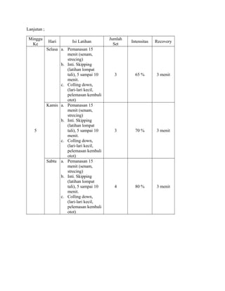 Lanjutan ;
Minggu
Ke

5

Hari

Isi Latihan

Selasa a. Pemanasan 15
menit (senam,
strecing)
b. Inti. Skipping
(latihan lompat
tali), 5 sampai 10
menit.
c. Colling down,
(lari-lari kecil,
pelemasan kembali
otot)
Kamis a. Pemanasan 15
menit (senam,
strecing)
b. Inti. Skipping
(latihan lompat
tali), 5 sampai 10
menit.
c. Colling down,
(lari-lari kecil,
pelemasan kembali
otot)
Sabtu a. Pemanasan 15
menit (senam,
strecing)
b. Inti. Skipping
(latihan lompat
tali), 5 sampai 10
menit.
c. Colling down,
(lari-lari kecil,
pelemasan kembali
otot)

Jumlah
Set

Intensitas

Recovery

3

65 %

3 menit

3

70 %

3 menit

4

80 %

3 menit

 
