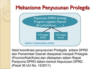 Mekanisme Penyusunan Prolegda Keputusan DPRD tentang Program Legislasi Daerah (Prov/Kab/Kota…….) R-Prolegda DPRD RAPAT PARIPURNA DPRD Hasil koordinasi penyusunan Prolegda  antara DPRD dan Pemerintah Daerah disepakati menjadi Prolegda (Provinsi/Kab/Kota) dan ditetapkan dalam Rapat Paripurna DPRD dalam bentuk Keputusan DPRD. (Pasal 36 UU No. 12/2011) R-Prolegda Pemda 