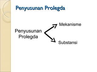 Penyusunan Prolegda  Mekanisme Substansi Penyusunan Prolegda 