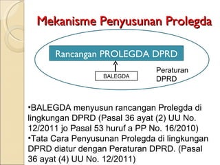 Mekanisme Penyusunan Prolegda BALEGDA menyusun  rancangan  P ro legda  di lingkungan DPRD  (Pasal 36 ayat (2) UU No. 12/2011 jo Pasal 53 huruf a PP No. 16/2010) Tata Cara Penyusunan Prolegda di lingkungan DPRD diatur dengan Peraturan DPRD. (Pasal 36 ayat (4) UU No. 12/2011) BALEGDA Rancangan PROLEGDA DPRD Peraturan DPRD 