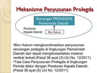 Mekanisme Penyusunan Prolegda Biro Hukum mengkoordinasikan penyusunan  rancangan prolegda di lingkungan Pemerintah Daerah dan dapat mengikutsertakan instansi vertikal terkait (Pasal 36 ayat (3) UU No. 12/2011) Tata Cara Penyusunan Prolegda di lingkungan Pemda diatur dengan Peraturan Kepala Daerah. (Pasal 36 ayat (5) UU No. 12/2011) Biro Hukum Rancangan PROLEGDA Pemerintah Daerah  Peraturan Kepala Daerah 