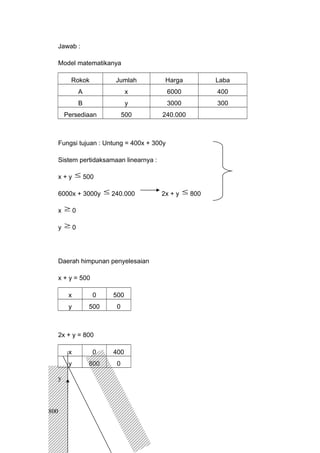 Jawab :
Model matematikanya
Rokok Jumlah Harga Laba
A x 6000 400
B y 3000 300
Persediaan 500 240.000
Fungsi tujuan : Untung = 400x + 300y
Sistem pertidaksamaan linearnya :
x + y ≤ 500
6000x + 3000y ≤ 240.000 2x + y ≤ 800
x ≥ 0
y ≥ 0
Daerah himpunan penyelesaian
x + y = 500
x 0 500
y 500 0
2x + y = 800
x 0 400
y 800 0
y
800
 