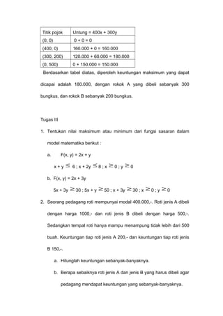 Titik pojok Untung = 400x + 300y
(0, 0) 0 + 0 = 0
(400, 0) 160.000 + 0 = 160.000
(300, 200) 120.000 + 60.000 = 180.000
(0, 500) 0 + 150.000 = 150.000
Berdasarkan tabel diatas, diperoleh keuntungan maksimum yang dapat
dicapai adalah 180.000, dengan rokok A yang dibeli sebanyak 300
bungkus, dan rokok B sebanyak 200 bungkus.
Tugas III
1. Tentukan nilai maksimum atau minimum dari fungsi sasaran dalam
model matematika berikut :
a. F(x, y) = 2x + y
x + y ≤ 6 ; x + 2y ≤ 8 ; x ≥ 0 ; y ≥ 0
b. F(x, y) = 2x + 3y
5x + 3y ≥ 30 ; 5x + y ≥ 50 ; x + 3y ≥ 30 ; x ≥ 0 ; y ≥ 0
2. Seorang pedagang roti mempunyai modal 400.000,-. Roti jenis A dibeli
dengan harga 1000,- dan roti jenis B dibeli dengan harga 500,-.
Sedangkan tempat roti hanya mampu menampung tidak lebih dari 500
buah. Keuntungan tiap roti jenis A 200,- dan keuntungan tiap roti jenis
B 150,-.
a. Hitunglah keuntungan sebanyak-banyaknya.
b. Berapa sebaiknya roti jenis A dan jenis B yang harus dibeli agar
pedagang mendapat keuntungan yang sebanyak-banyaknya.
 