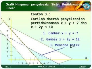 Hal.: 11 PROGRAM LINEAR Adaptif
Grafik Himpunan penyelesaian Sistem Pertidaksamaan
Linear
Contoh 3 :
Carilah daerah penyelesaian
pertidaksamaan x + y > 7 dan
x + 2y < 10
x
y
1. Gambar x + y = 7
3. Mencoba titik
2. Gambar x + 2y = 10
1 2 3 4 5 6 7 8 9 10
7
6
5
4
3
2
1
DP
 