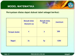 Hal.: 17 PROGRAM LINEAR Adaptif
Banyak kelas
Ekonomi (x)
Banyak kelas
VIP (y)
Tempat duduk
Bagasi
300
1200
x y
3x 5y
maximum
Pernyataan diatas dapat dubuat tabel sebagai berikut:
MODEL MATEMATIKA
 