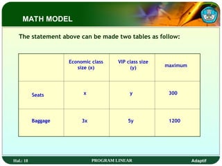 Hal.: 18 PROGRAM LINEAR Adaptif
Economic class
size (x)
VIP class size
(y)
Seats
Baggage
300
1200
x y
3x 5y
maximum
The statement above can be made two tables as follow:
MATH MODEL
 