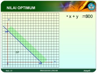 Hal.: 23 PROGRAM LINEAR Adaptif
x
y
0 300
• x + y 300

DP
300
NILAI OPTIMUM
 