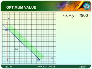 Hal.: 24 PROGRAM LINEAR Adaptif
x
y
0 300
• x + y 300

DP
300
OPTIMUM VALUE
 