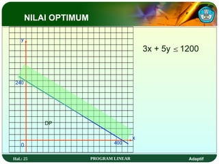 Hal.: 25 PROGRAM LINEAR Adaptif
y
x
0
240
400
3x + 5y 1200

DP
NILAI OPTIMUM
 