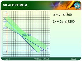 Hal.: 27 PROGRAM LINEAR Adaptif
x
y
0
240
400
300
300
(150, 150)
x + y 300

3x + 5y 1200

DP
NILAI OPTIMUM
 