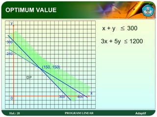 Hal.: 28 PROGRAM LINEAR Adaptif
x
y
0
240
400
300
300
(150, 150)
x + y 300

3x + 5y 1200

DP
OPTIMUM VALUE
 