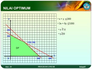 Hal.: 29 PROGRAM LINEAR Adaptif
300
240
400
300
0
y
(150,150)
X
• 3x + 5y 1200

• x + y 300

• x 0
• y 0


DP
NILAI OPTIMUM
 