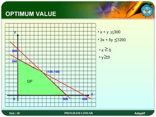 Hal.: 30 PROGRAM LINEAR Adaptif
300
240
400
300
0
y
(150,150)
X
• 3x + 5y 1200

• x + y 300

• x 0
• y 0


DP
OPTIMUM VALUE
 
