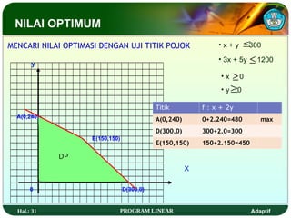 Hal.: 31 PROGRAM LINEAR Adaptif
D(300,0)
0
y
E(150,150)
X
• 3x + 5y 1200

• x + y 300

• x 0
• y 0


MENCARI NILAI OPTIMASI DENGAN UJI TITIK POJOK
A(0,240)
Titik f : x + 2y
Titik f : x + 2y
A(0,240) 0+2.240=480 max
D(300,0) 300+2.0=300
E(150,150) 150+2.150=450
DP
NILAI OPTIMUM
 