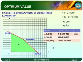 Hal.: 32 PROGRAM LINEAR Adaptif
D(300,0)
0
y
E(150,150)
X
• 3x + 5y 1200

• x + y 300

• x 0
• y 0


FINDING THE OPTIMUM VALUE BY CORNER POINT
EXAMINATION
A(0,240)
Titik f : x + 2y
POINT f : x + 2y
A(0,240) 0+2.240=480 max
D(300,0) 300+2.0=300
E(150,150) 150+2.150=450
DP
OPTIMUM VALUE
 