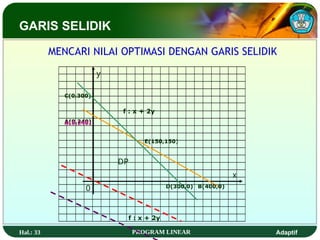 Hal.: 33 PROGRAM LINEAR Adaptif
MENCARI NILAI OPTIMASI DENGAN GARIS SELIDIK
x
y
0
A(0,240)
C(0,300)
E(150,150)
f : x + 2y
f : x + 2y
D(300,0) B(400,0)
A(0,240)
DP
GARIS SELIDIK
 