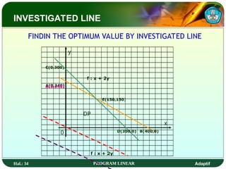 Hal.: 34 PROGRAM LINEAR Adaptif
FINDIN THE OPTIMUM VALUE BY INVESTIGATED LINE
x
y
0
A(0,240)
C(0,300)
E(150,150)
f : x + 2y
f : x + 2y
D(300,0) B(400,0)
A(0,240)
DP
INVESTIGATED LINE
 