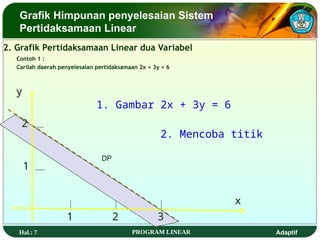 Hal.: 7 PROGRAM LINEAR Adaptif
Grafik Himpunan penyelesaian Sistem
Pertidaksamaan Linear
Contoh 1 :
Carilah daerah penyelesaian pertidaksamaan 2x + 3y < 6
x
y
1. Gambar 2x + 3y = 6
1 2
1
2. Mencoba titik
3
2
2. Grafik Pertidaksamaan Linear dua Variabel
DP
 