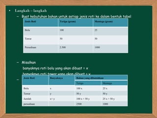 Langkah – langkah Buat kebutuhan bahan untuk setiap jenis roti ke dalam bentuk tabel Misalkan   banyaknya roti bolu yang akan dibuat = x   banyaknya roti tawar yang akan dibuat = y Maka tabel akan menjadi Jenis Roti  Terigu (gram)  Mentega (gram)  Bolu  100  25  Tawar  50  50  Persediaan  2.500  1000  Jenis Roti  Banyaknya  Bahan yang dibutuhkan  Terigu  Mentega  Bolu  x  100 x  25 x  Tawar  y  50 y  50 y  Jumlah  x+ y  100 x + 50 y  25 x + 50 y  persediaan  2500  1000  